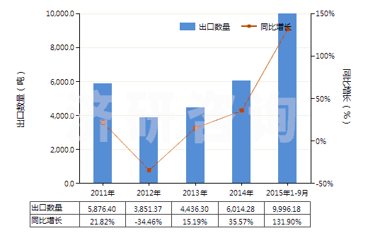 2011-2015年9月中國初級形狀的聚異丁烯(HS39022000)出口量及增速統(tǒng)計 2011-2015年9月中國初級形狀的聚異丁烯(HS39022000)出口量及增速統(tǒng)計